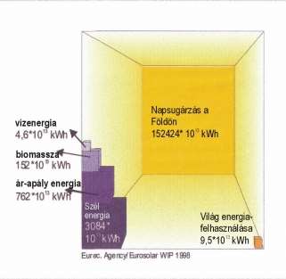 Az ábrán látható hatványkitevő értéke 13 Felhasználható energiamennyiség Tervezhető teljesítmény mutatók Évente1370 kwh/m2 energia érkezik a Napból.