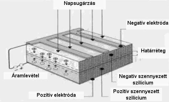 hatására kiváltott töltésáramlást (PIN).