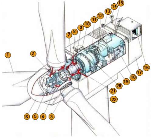 Szélturbina szerkezeti egységei 1. Lapát 12. Hajtómű (kimeneti tengely) 1. A lapát elforgató (pich) 13. Burkolat mechanizmus 1. A lapát csatlakozó része 14. Anemométer (szélsebesség mérő 1.