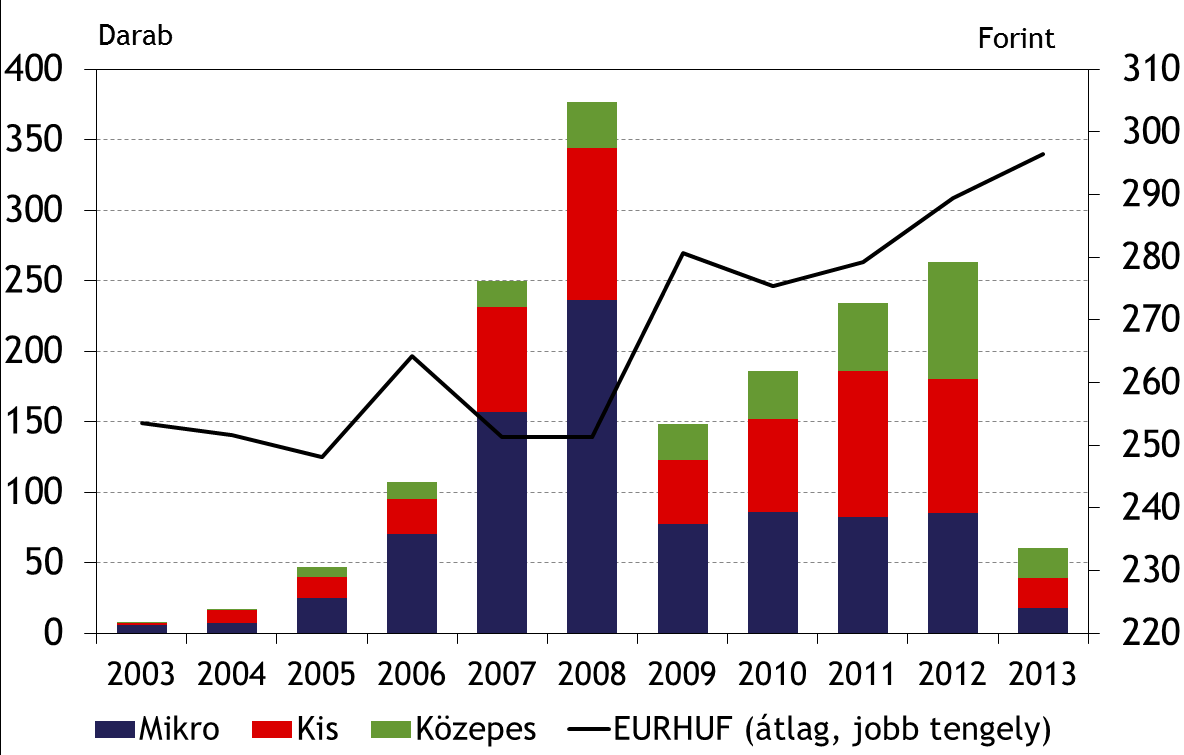 Emellett a 2007-ben, illetve a 2011-2012-ben folyósított deviza alapú hitelek kiváltása volt a leggyakoribb, utóbbi esetében a kis- és közepes vállalatok arányaiban nagyobb részt