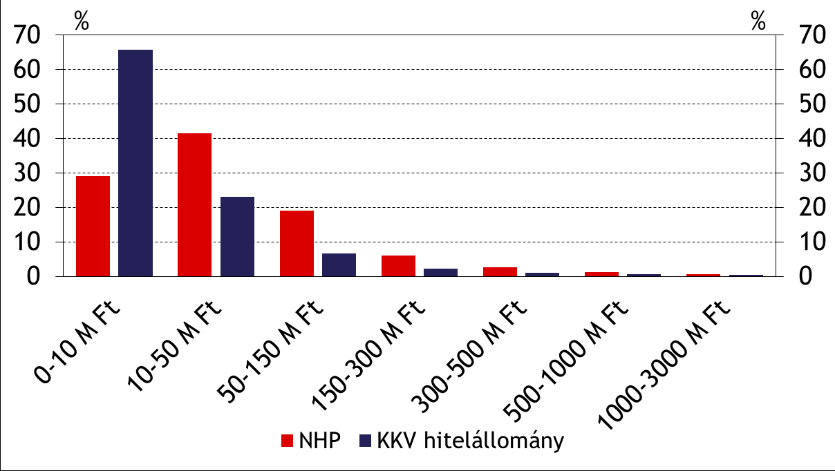 A tipikus hitelméret 50 millió forint alatt maradt Az NHP-ban a hitelintézetek a teljes KKV hitelállományhoz képest jellemzően magasabb összegű kölcsönöket nyújtottak.