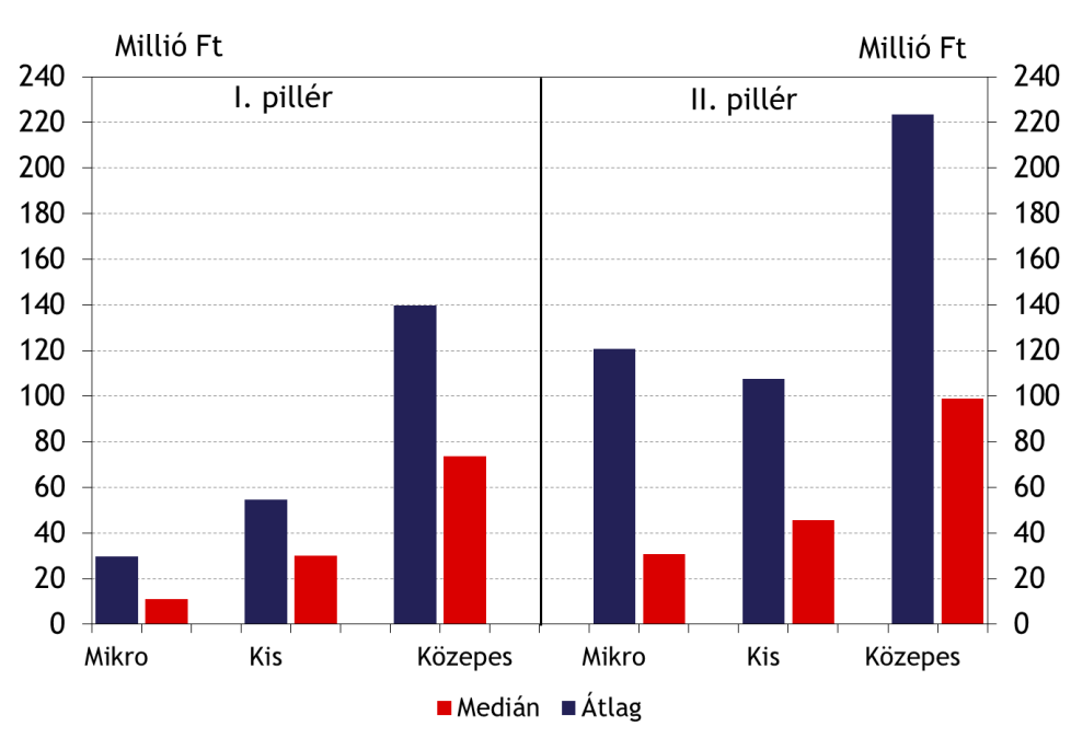 17. ábra Átlagos hitelméret pillérenként és vállalatméret szerint Az NHP-n belül a hitelkiváltásra nyújtott, illetve az új hitelek átlagos nagyságában tapasztalt eltérésre egy lehetséges magyarázat,