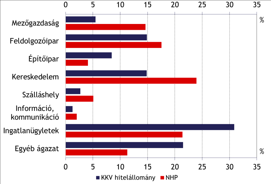 18. ábra A KKV hitelállomány és az NHP ágazati megoszlása Az NHP csökkentette a KKV hitelek regionális koncentrációját Az NHP kedvező hatással volt a KKV hitelállomány regionális koncentrációjára.