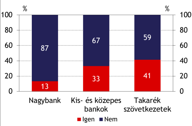 hiteligényével, és a bankok is próbálták minél több ügyfelüknek biztosítani a jegybanki hitel igénybevételének lehetőségét megtartásuk érdekében. Hitelkiváltáskor (I. és II.