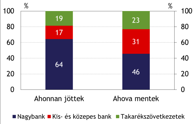 A nagybankok feltehetően elsősorban meglévő ügyfeleikre koncentráltak, az általuk kiváltott hiteleken belül alacsony az eredetileg más bankok által nyújtott hitelek aránya.