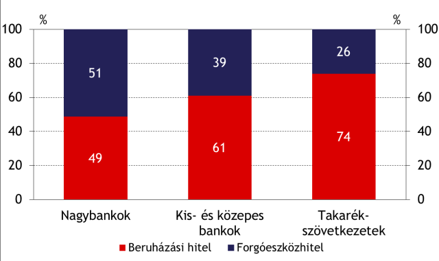 pillérben nagyobb arányban váltottak ki forgóeszközhiteleket, így mindkét pillér hitelkiváltásait együttesen tekintve valamivel alacsonyabb a kiváltott beruházási kölcsönök aránya. 5. ábra I.