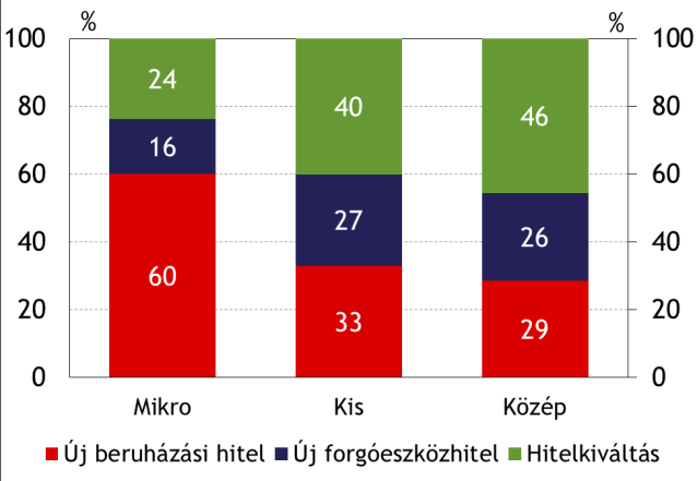 pilléren belül a mikrovállalkozásoknál a hitelek háromnegyede új hitel volt, azon belül is a beruházási hitelek voltak döntő többségben.