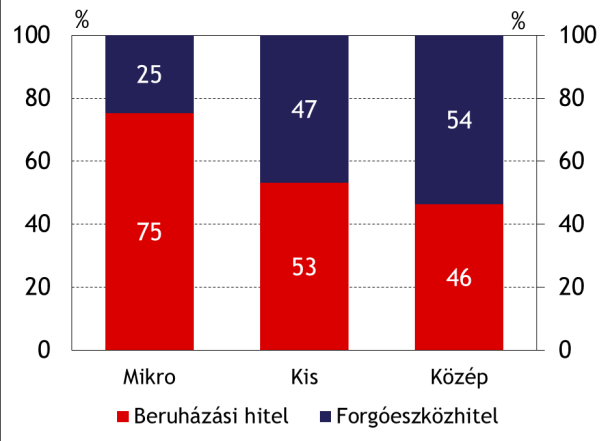 Ennek egy lehetséges magyarázata, hogy a közepes vállalkozásoknál az átlagos hitelméret is magasabb, a nagyobb beruházások megtervezése időigényesebb, így elképzelhető, hogy ezek főként a program