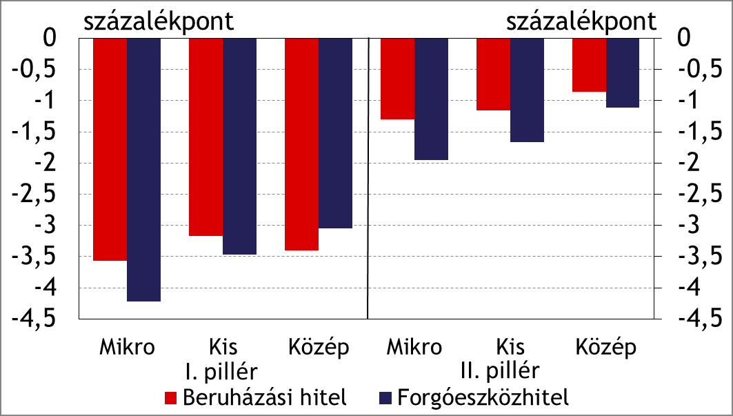 1. táblázat: A program keretében nyújtott hitelek vállalatméret és hitelcél szerinti megoszlása Mrd Ft Mikrovállalkozás Kisvállalkozás Középvállalkozás Összesen Darab Összeg Darab Összeg Darab Összeg