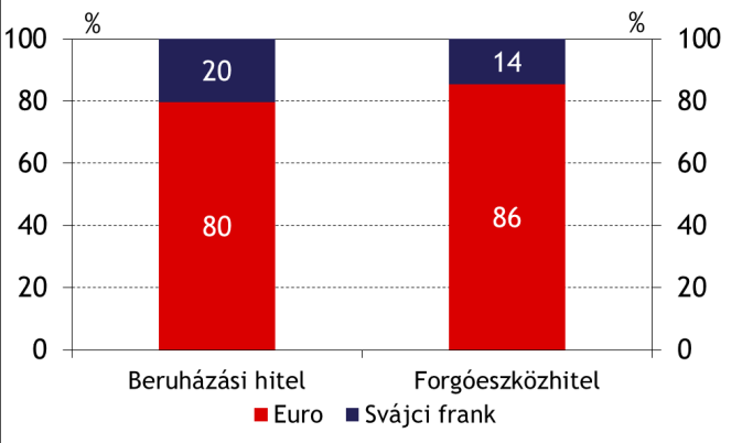 pillérben döntő többségében euro alapú kölcsönöket váltottak ki a vállalatok, a svájci frankban denominált kölcsönök aránya nem haladta meg a 20 százalékot egyik hitelszegmensben sem. 12.