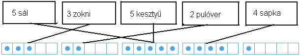 2 fűszálat, 1 fenyőfát kell rajzolniuk. Külön beszéljük meg az utolsó képet, amellyel a 0 fogalmát készítjük elő. Tk. 10/3. feladat: Halmazok számosságának megállapítása 5-ös számkörben.