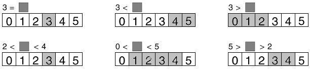 Gy. 45/3 6. feladat: Az 5 számjegy írásának megtanulása. Gy. 46/1. feladat: A számegyeneseken a hiányzó számok beírásával bejárhatjuk az 5-ös számkört, megfigyelhetjük a számok elhelyezkedését.
