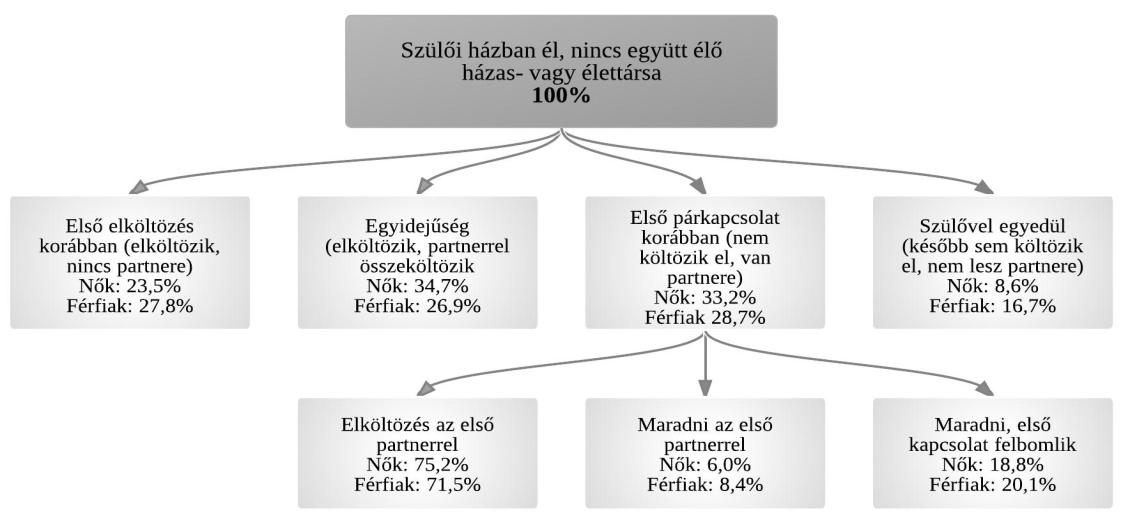 34. ábra: A szülői házból való elköltözés és az első párkapcsolat versengő kockázatai, valamint a szülői házban élet- vagy házastársi kapcsolatot kezdő nők és férfiak elköltözési és párkapcsolati