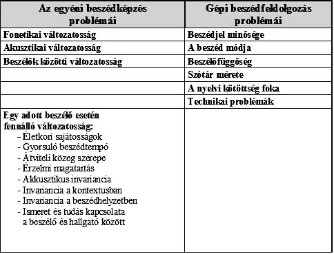 célberendezések egyáltalán nem jelentenek szenzációt. Magyarországon is több kutatócsoport fejlesztett és fejleszt olyan szoftvereket, amelyek a számítógép billentyûzetén begépelt szöveget kimondják.