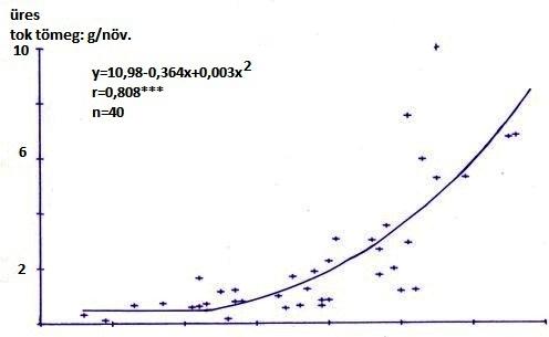 5. táblázat PxK-ellátás hatása a mák terméselemeire, 1983 AL-K 2 O Ammonlaktát(AL)-oldható P 2 O 5 mg/kg SzD 5% Átlag mg/kg 90 177 343 459 30 267 1000-mag tömege, g 160 0,38 0,45 0,45 0,46 0,43 193