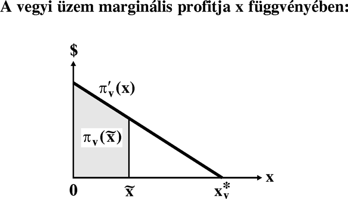 27.4 A vegyi üzem profitja (folytatás) A vegyi üzem profitja x függvényében: x~ π (x ~ v ) = π v (x)dx.