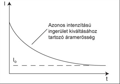 A gyakorlatban a környezetnek a sejthez viszonyított feszültségét ábrázolják, ami ezzel ellentétes polaritást jelent.