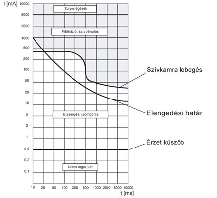 Az áramerısség nagysága, mint veszélyforrás Az élettani hatás szempontjából a legmeghatározóbb tényezı a szervezeten átfolyó áram nagysága.