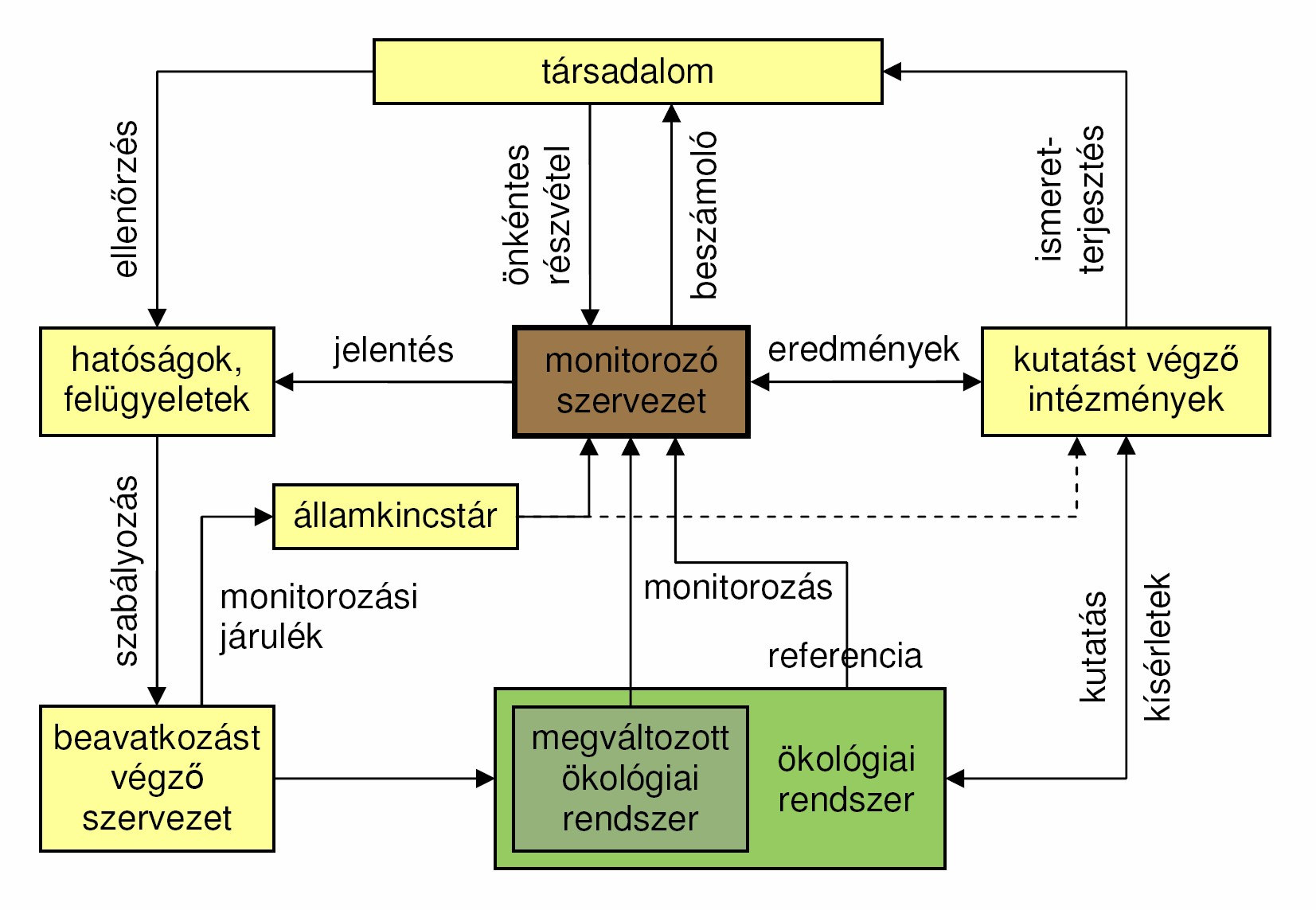 A Magyar Biológiai Társaság XXVII. Vándorgyűlése, 2008. szeptember 25-26. 59 leteikkel a különböző beavatkozások hatását modellezik, akkor lehetővé válik az aktív adaptív menedzsment kialakítása (vö.