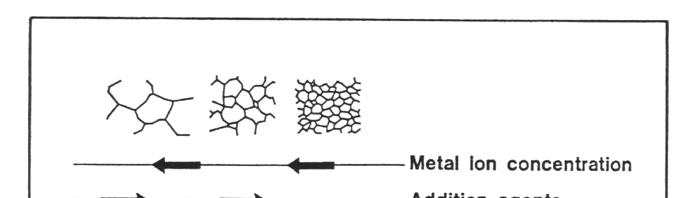 Fémleválasztás és szemcseméret: a felületi fémion-koncentráció J. W. Dini: Electrodeposition Noyes Publication, USA, 1993.