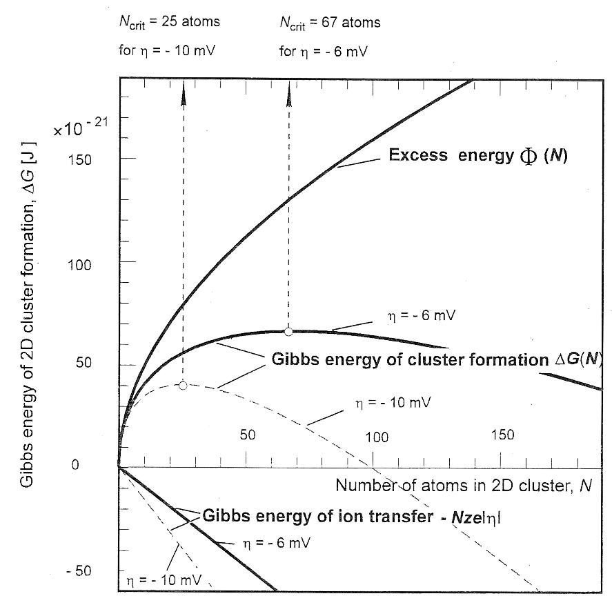 A stabil szemcse fogalma A gócméretet az alkotó atomok számával kifejezve: A gócméretet a gócátmérővel kifejezve: E. Budevski, G. Saikov, W. J.