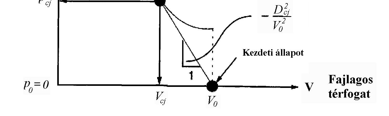 görbéjét, vagy olyan minimum értékő, hogy megegyezik a Rankine-Hugoniot összefüggéssel.