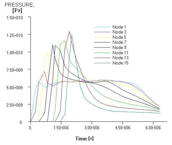 III.3. Eredmények és következtetések III.3.-1. ábra. Az a-b pontok közötti csomópontok nyomás alakulása az idı függvényében A III.3.-1. ábrán a vizsgált anyagok a-b oldali csomópontjaiban keletkezı feszültségek idıbeli eloszlása látható.