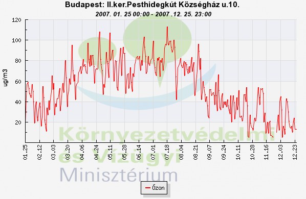 alacsonyabb ózon koncentrációkat a budapesti mérőhálózat adatai is