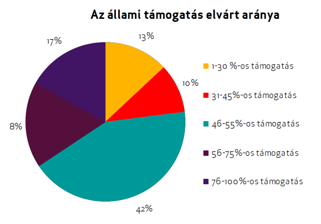 beruházásba kezdeni, közel 60%-a csak akkor vágna bele, ha ehhez az államtól támogatást kapna (lásd 3. Ábra).