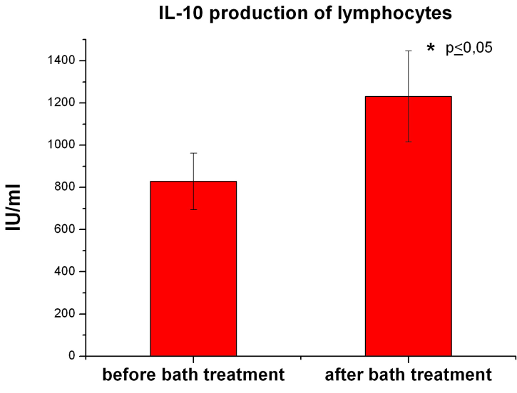 IFN-gamma production of lymphocytes IL-10