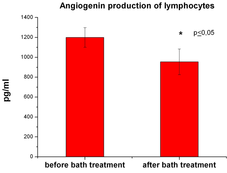 Angiogenin production of lymphocytes TNF-alpha production of lymphocytes IU/ml A