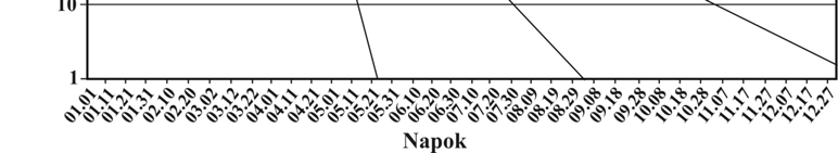 A kapott százalék-értékeknek megfelelő tizedes tört értékeivel szoroztuk meg a korábbi módosításokkal már korrigált csapadék-csoport értékeket a program elkészítése során. 6.