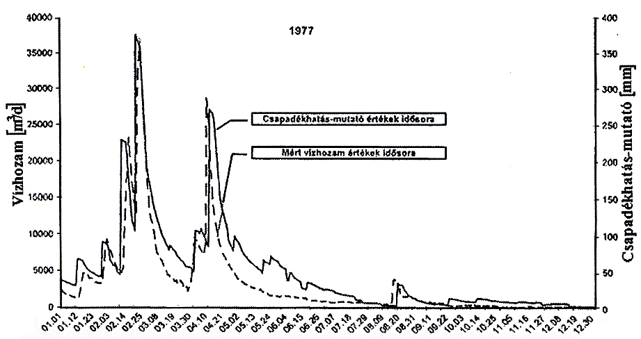 nem jelentek meg. Érdekes, hogy a mért vízhozam értékek és a csapadékhatás-mutató értékek között pontosan két nagyságrendnyi különbség alakult ki. 7. ábra: A Kis-Tohonya-forrás 1977.