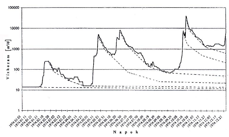 (KESSLER 1954, KESSLER 1956). Sejthető volt az is, hogy a beszivárgás mértékét ezen kívül a karszt mindenkori telítettsége is befolyásolja.