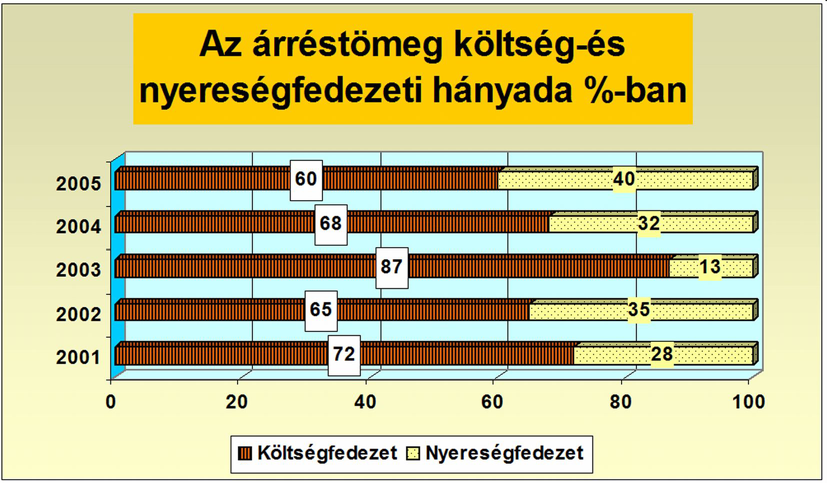 5. feladat Egy kereskedelmi vállalkozás öt éves intervallumban vizsgálja árréstömegének költség- és nyereségfedezeti hányadát. A vizsgálat eredményét az alábbi grafikon szemlélteti: 3. ábra.