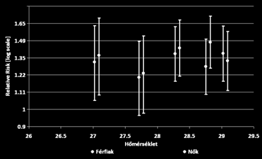 84 0.23 0.63 Nők 2.13 0.71 0.15 0.7 Mindkettő 2.53 0.