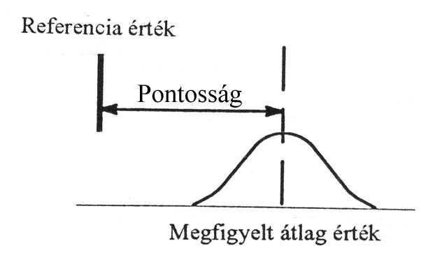 Pontosság A pontosság megállapításának feltételei a referenciaérték ismerete ( valódi méret) mért értékek átlagának kiszámítása A pontosság megállapítása A minta minden darabját pontosan megmérjük a