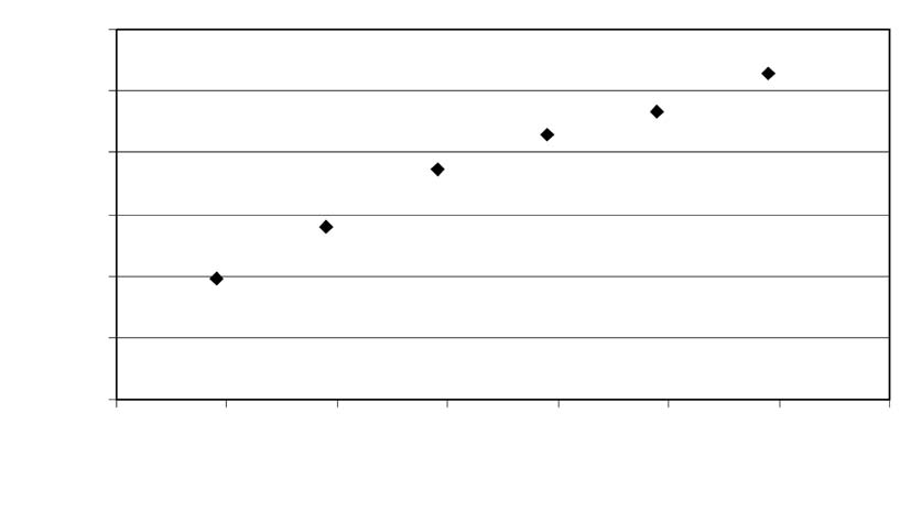 2012. február A FIZIKA TANÍTÁSA 1,2 1 sebesség [m/s 2 ] 0,8 0,6 0,4 0,2 0 0 1 2 3 4 5 6 7 magasság [cm] 2.