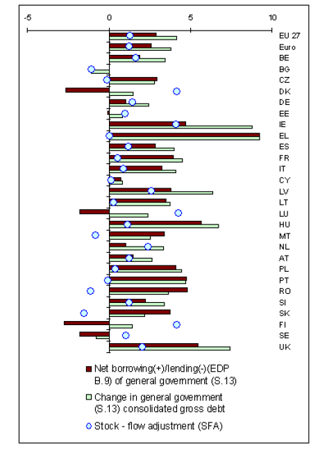 1 3. Ábra Az államháztartási deficit (fordított előjellel), az államadósságráta változása és az egyéb tételek (stock flow adjustment): 26-29 átlag Forrás: Stock-flow adjustment (SFA) for the Member