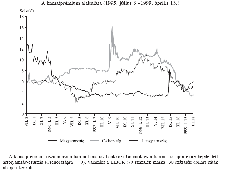 24 3) a kormány az MNB-vel közösen a fokozatos dezinfláció politikáját folytatta, 1995-ben 28%-ról 2-ben is még éppenhogy 1% alá csökkent a fogyasztói árindex; 4) a hiányfinanszírozáson kívüli