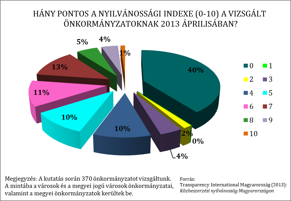 eldugott, nehezen fellelhető adatok kapcsán is felmerül a kérdés, hogy a közpénzköltés, valamint a közfeladat-ellátás társadalmi kontrollja hogyan valósul meg, ha alapvető információkat sem kapunk az