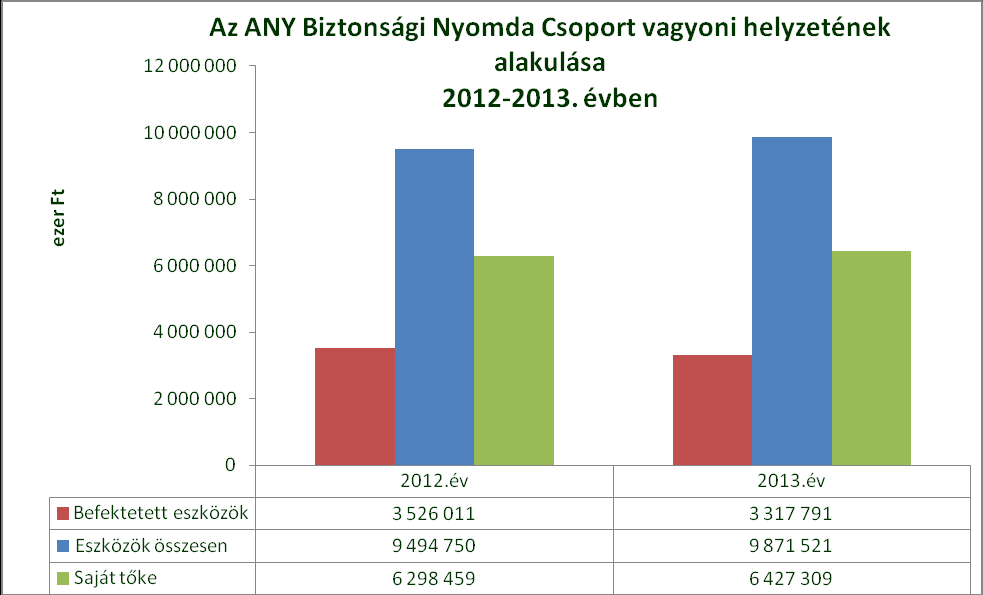 1. Igazgatósági jelentés A bruttó fedezet 5.094 millió Ft, amely 28%-os fedezeti hányadnak felel meg. Az általános és fel nem osztott költségek összege 2013. évben 3.