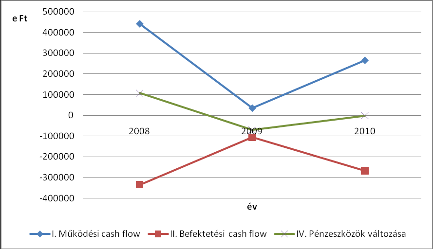 Pénzügyi helyzet elemzése A működési (operatív) cash flow értéke a teljes vizsgált időszakot nézve csökkent, köszönhetően a 2009-es év rendkívül rossz eredményének.