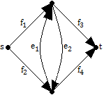 Tétel Menger 3: Ha G egy irányítatlan gráf,,, akkor az s ből t be vezető éldiszjunkt irányítatlan utak maximális száma megegyezik az összes irányítatlan s t utat lefogó élek minimális számával.