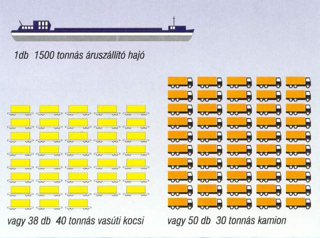 belvízi hajózás a leghatékonyabb közlekedési mód.