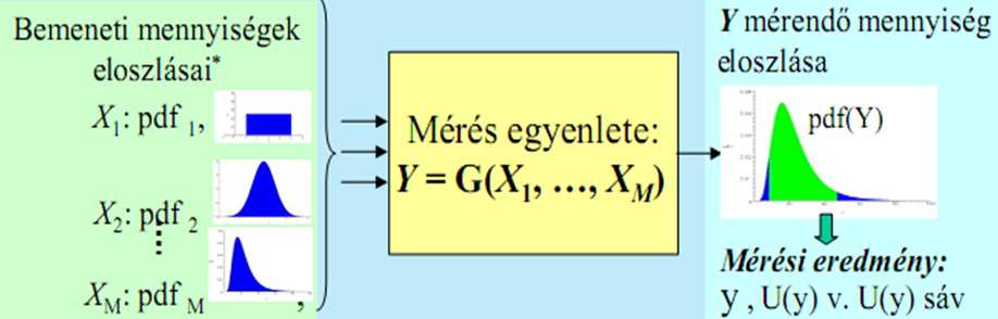 I. Szigorú matematikai módszer (5) A mérés egyenlete (a mérés matematikai modellje): Y= G(X 1, X 2.., X M ) Bemeneti mennyiségek : X 1, X 2.