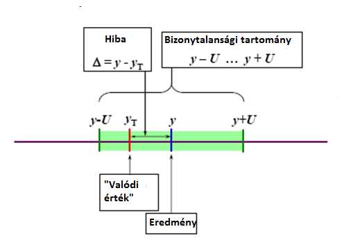 A mérési eredmény, a hiba és a bizonytalanság (1) A mérési hibája a mérés bizonytalansága Egy laboratórium akkor