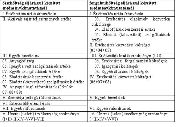 AZ EREDMÉNYKIMUTATÁSBAN SZEREPLŐ EREDMÉNYKATEGÓRIÁK 1. Üzemi, üzleti eredmény Az üzemi, üzleti eredmény a vállalat fő tevékenységéből származó bevételek és ráfordítások különbsége.