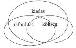 A gazdálkodás során keletkeznek olyan kiadások, amelyeket az adott üzleti évben nem számolunk el költségként (ráfordításként), és vannak olyan költségek (ráfordítások), amelyeket az adott üzleti