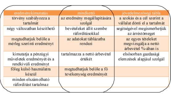 Megoldások 1. feladat - Mi a jövedelmezőségi kimutatás készítésének alapvető célja?